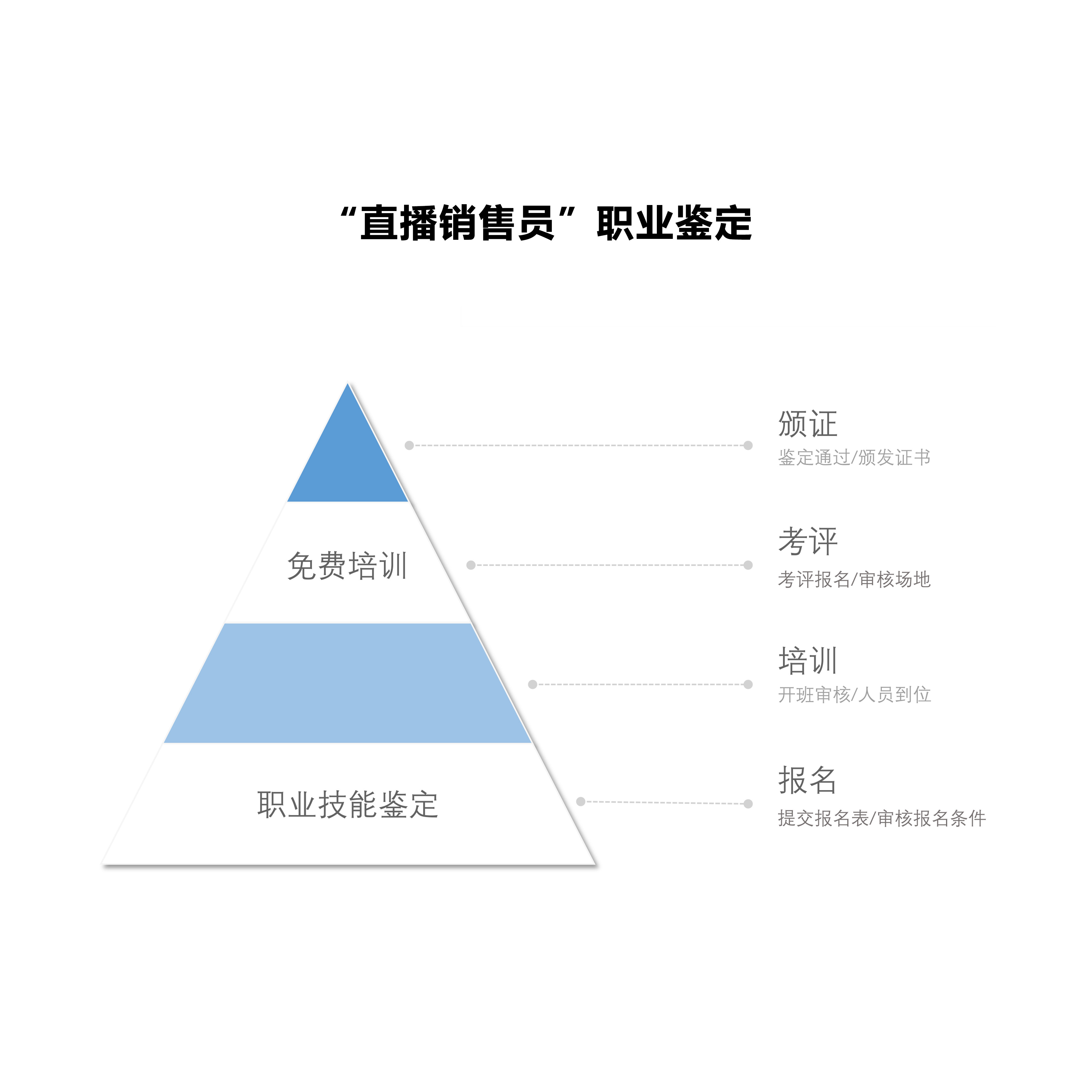 “直播銷售員(yuán)”職業鑒定